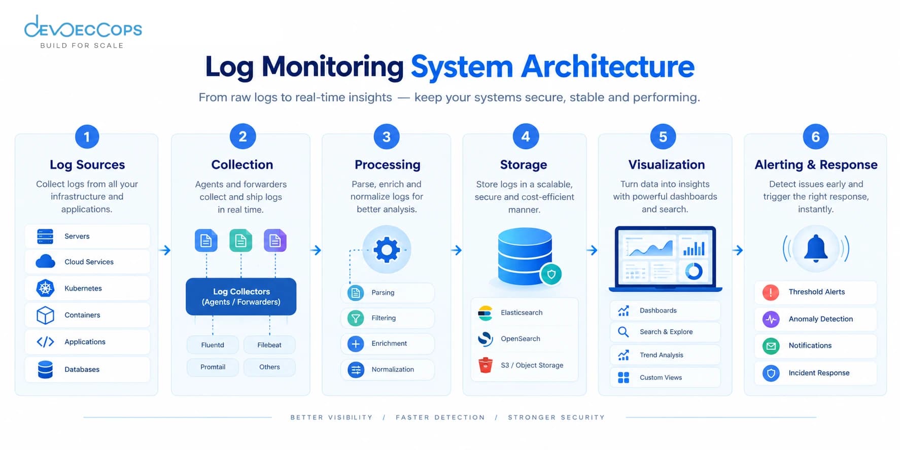 Log monitoring system architecture: log sources, collection, processing, storage, visualization, and alerting and response