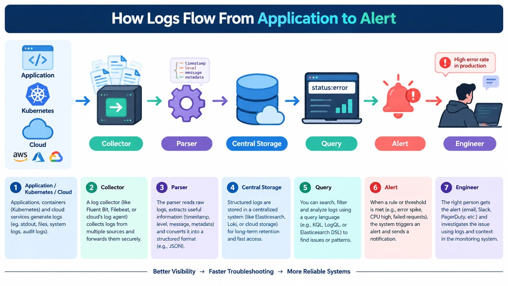 How logs flow from application to alert: collector, parser, central storage, query, alert and engineer