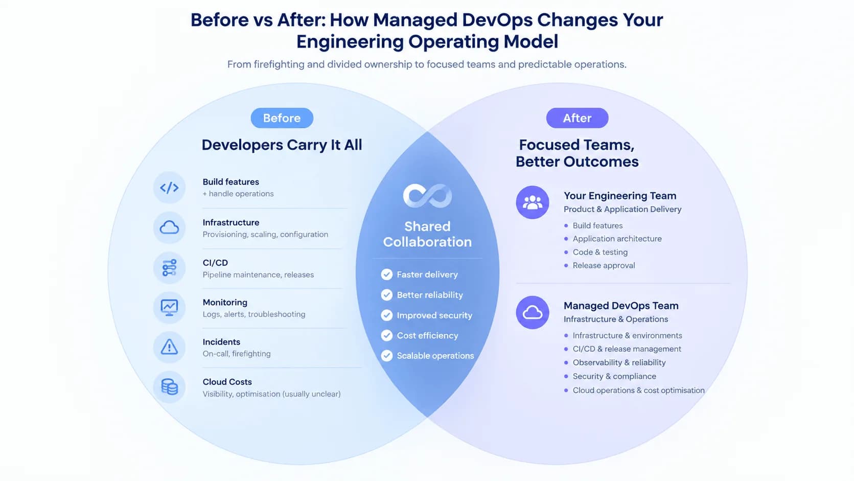 Before and after comparison showing developers carrying all operational work versus a managed DevOps team sharing infrastructure, CI/CD, observability, security, and cost responsibilities