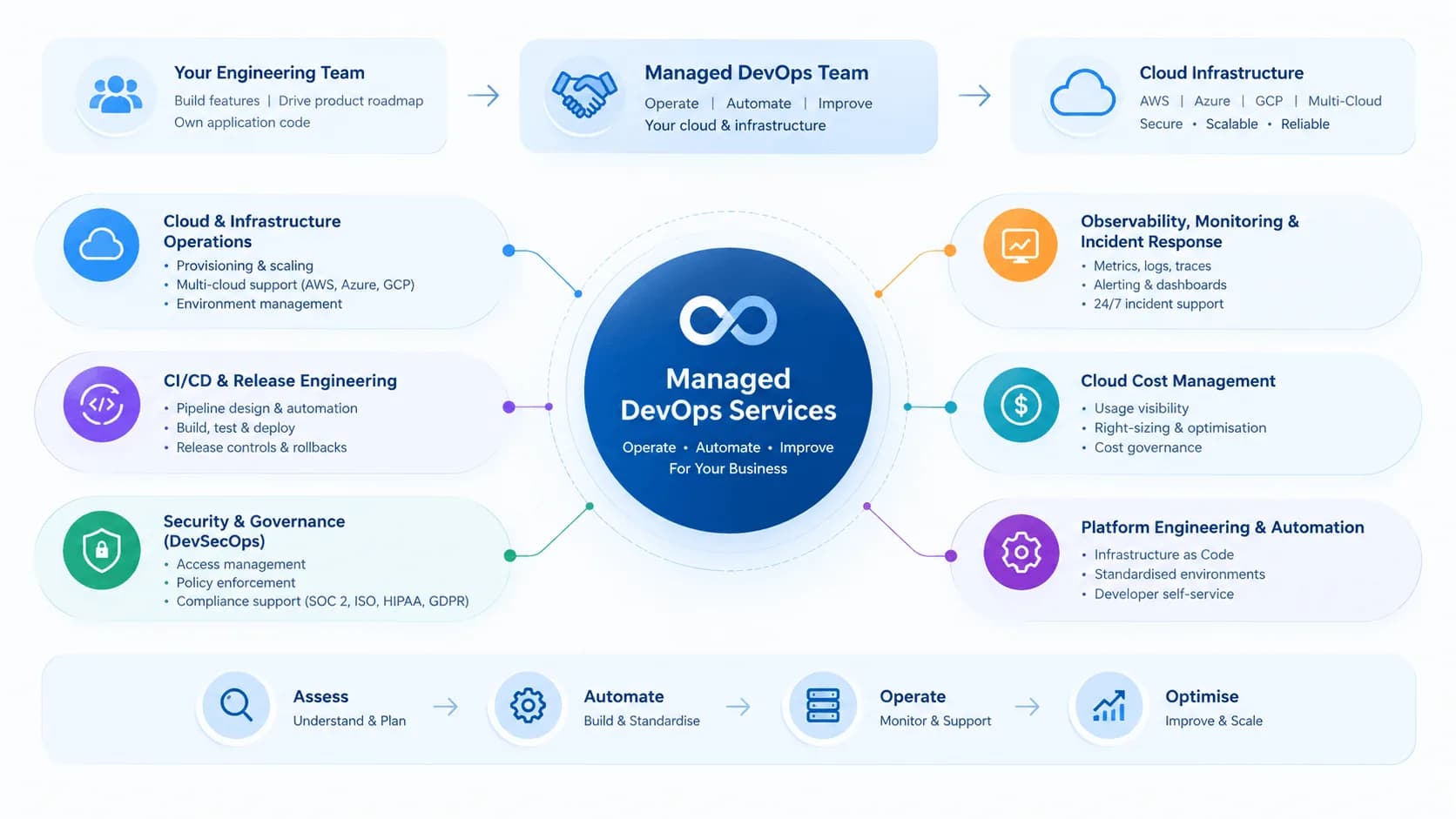 Managed DevOps services architecture spanning cloud infrastructure, CI/CD, observability, security, cloud cost management, and platform engineering