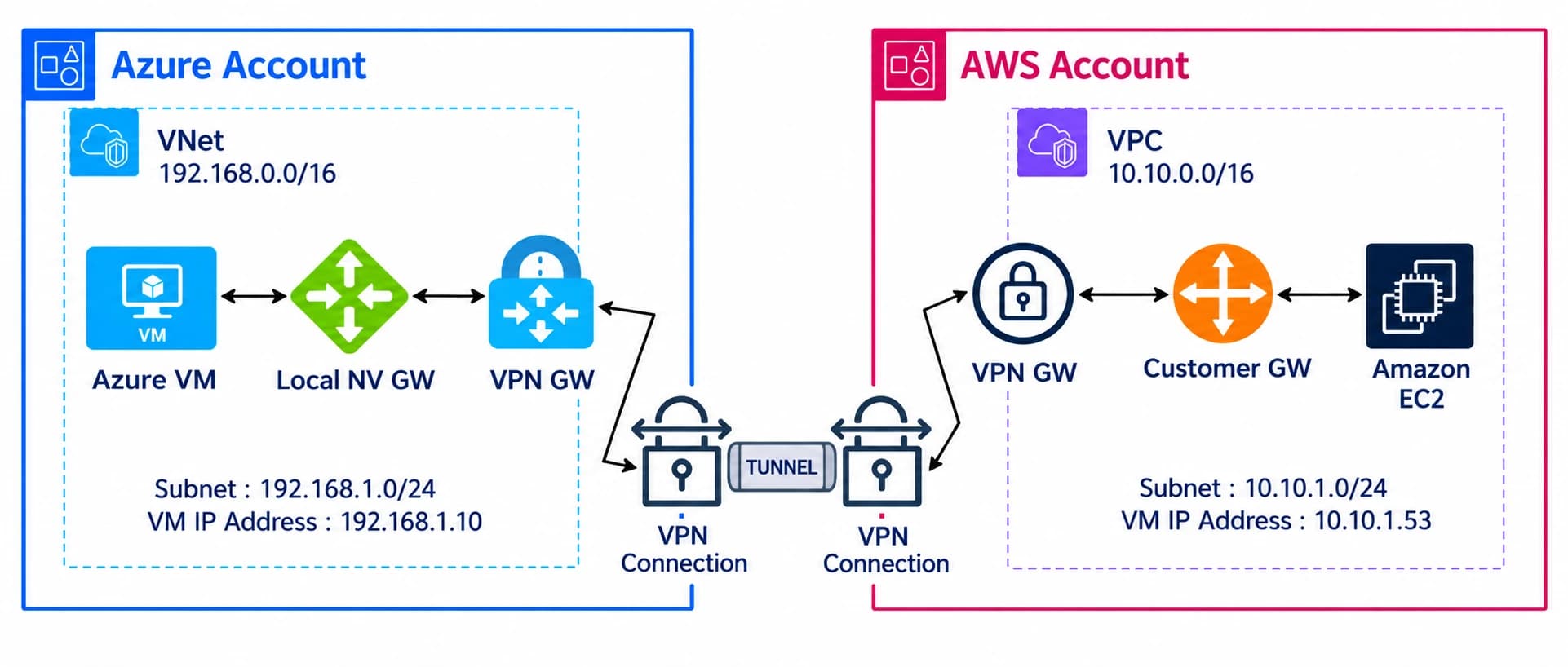 Site-to-site VPN architecture connecting an Azure VNet to an AWS VPC through VPN gateways and an encrypted tunnel, with the customer gateway, subnets and VM IP addresses on each side