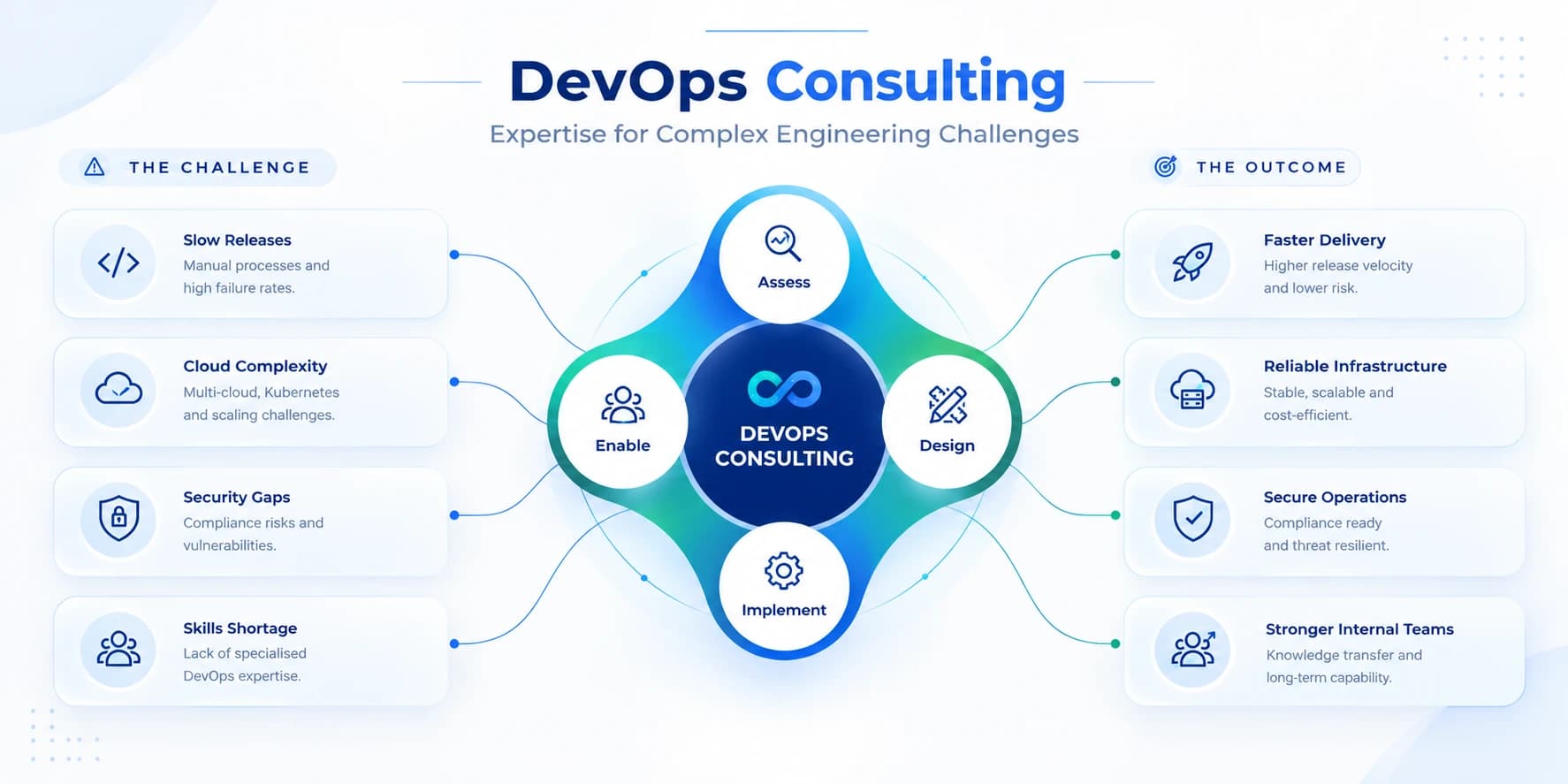 DevOps consulting: challenges of slow releases, cloud complexity, security gaps and skills shortage addressed through an assess, design, implement, enable cycle, leading to faster delivery, reliable infrastructure, secure operations and stronger internal teams
