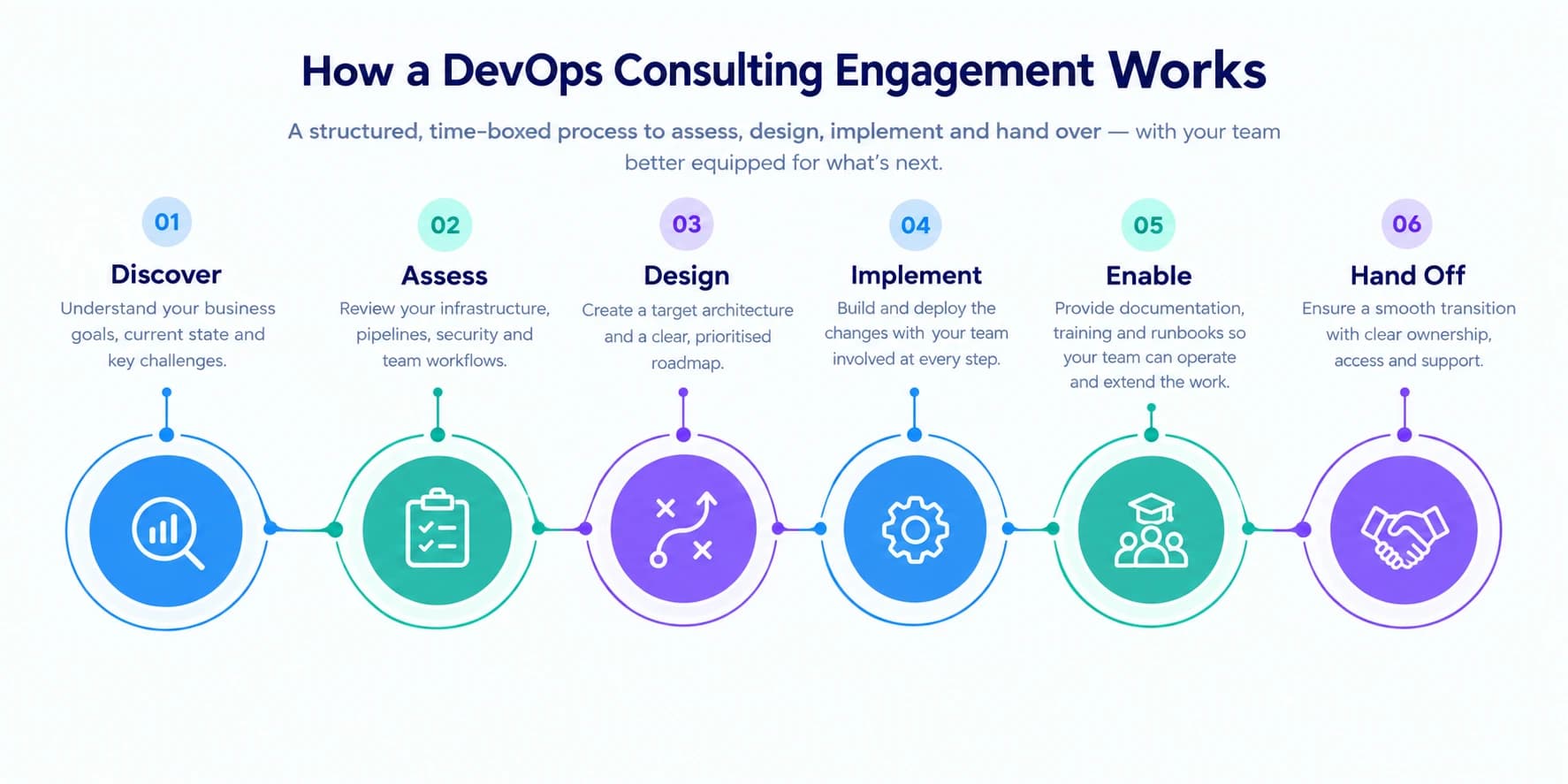 DevOps consulting engagement lifecycle: Discover, Assess, Design, Implement, Enable, Hand Off