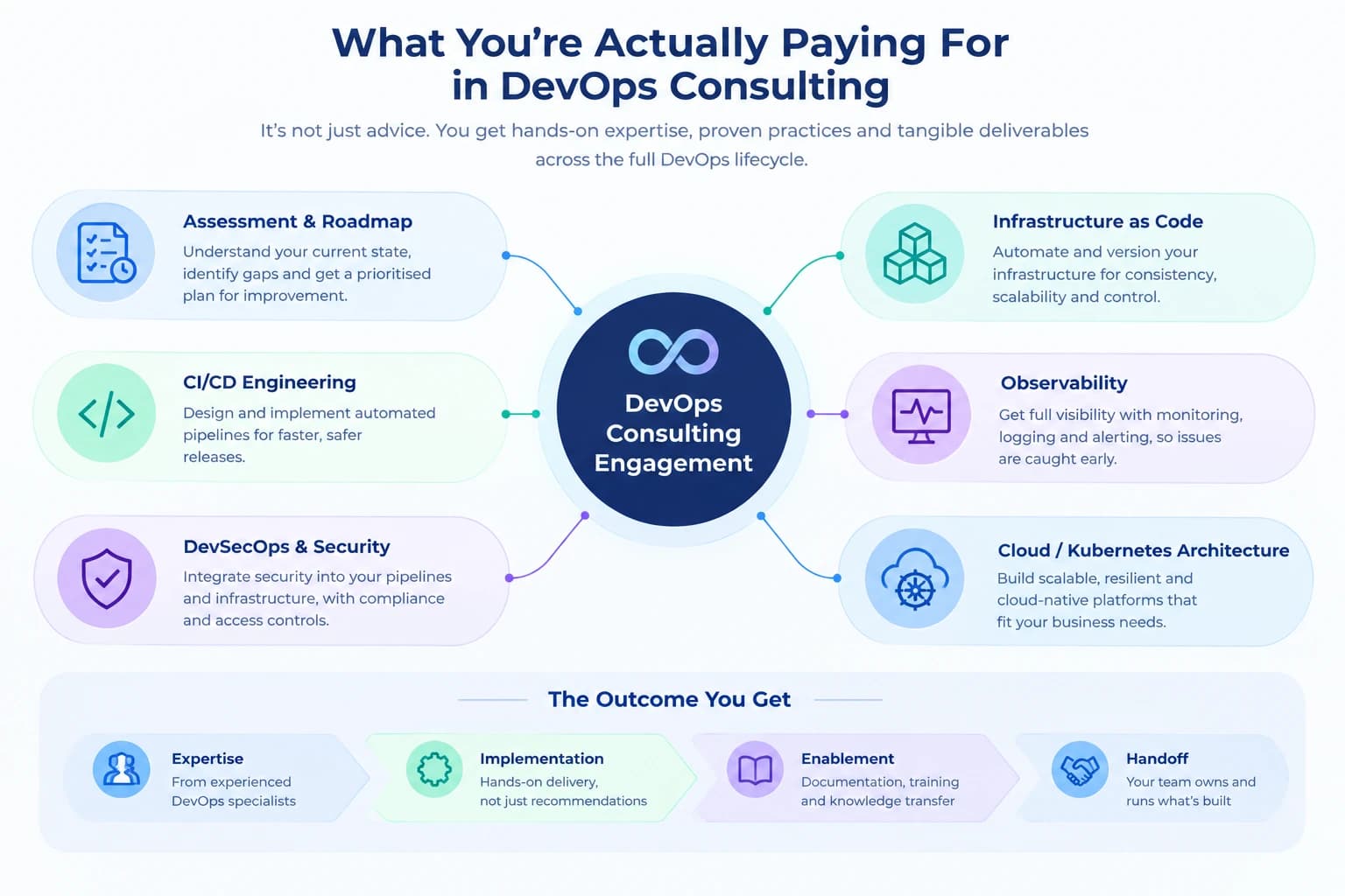 What you're actually paying for in DevOps consulting: assessment and roadmap, CI/CD engineering, DevSecOps and security, infrastructure as code, observability, and cloud/Kubernetes architecture, leading to expertise, implementation, enablement and handoff