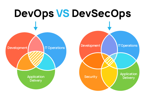 devSecOps