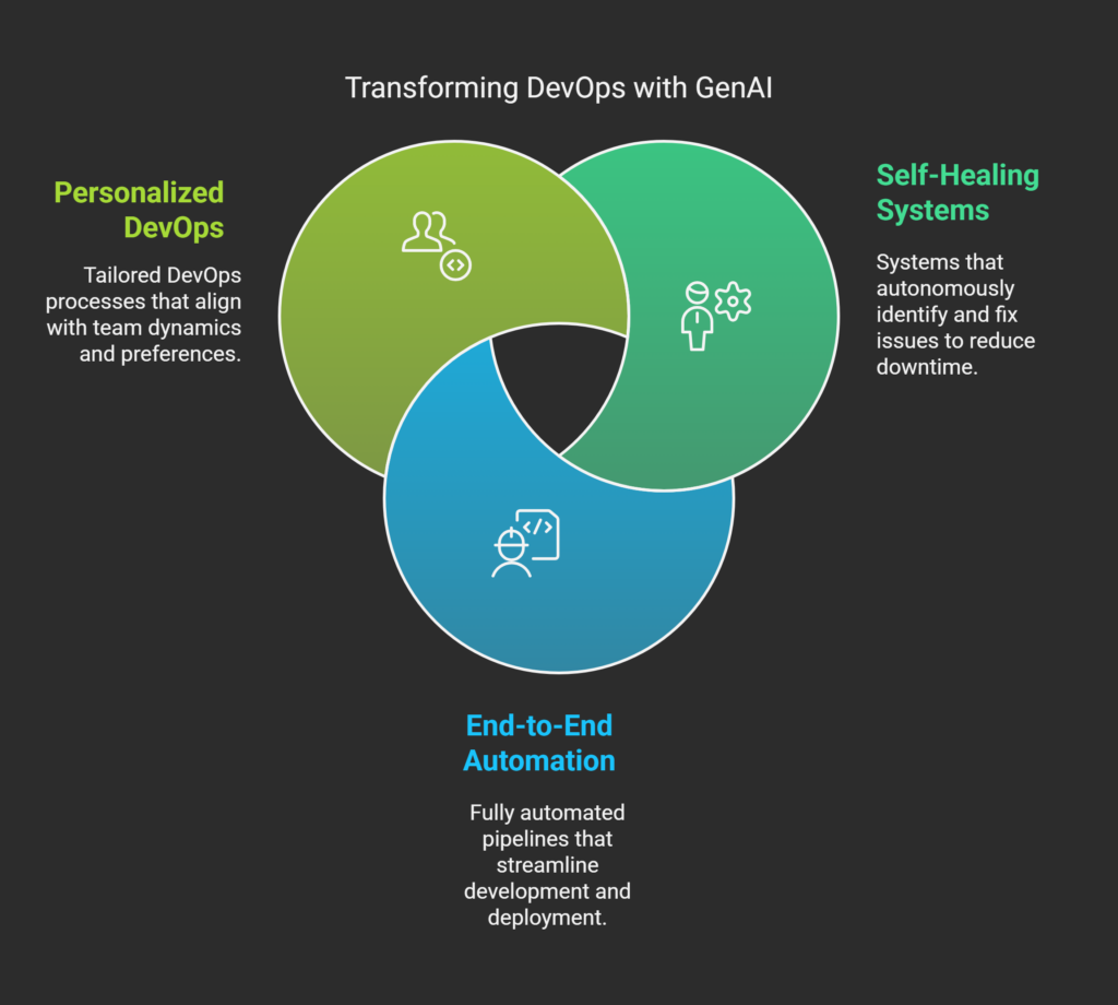 GenAI Meets DevOps: A New Era of Automation - Devseccops
