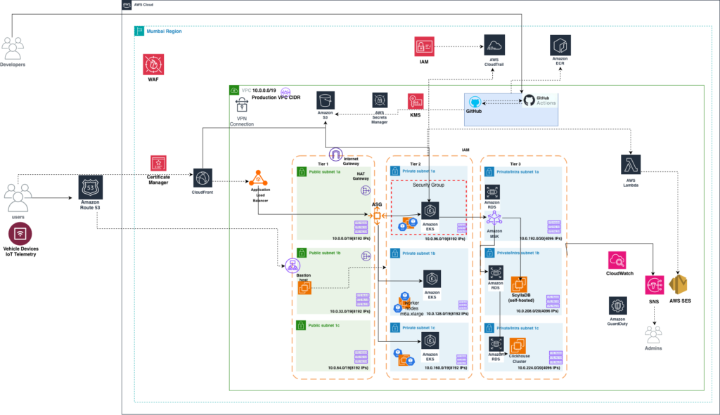 Sixsense architecture diagram